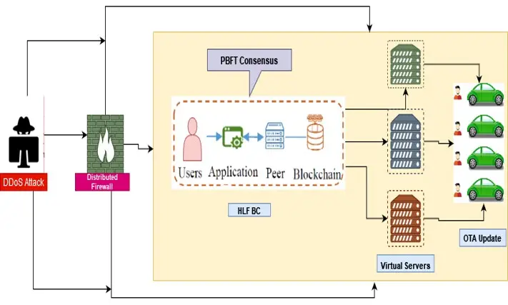 Secure And Failsafe Ota Software Updates For Vehicles Framework 1