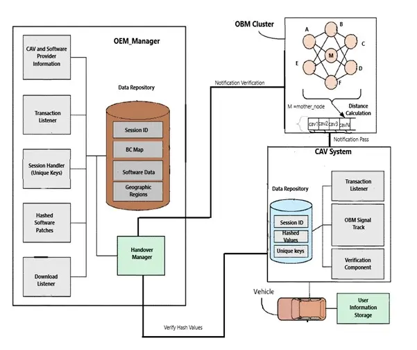 Secure And Failsafe Ota Software Updates For Vehicles Framework 2