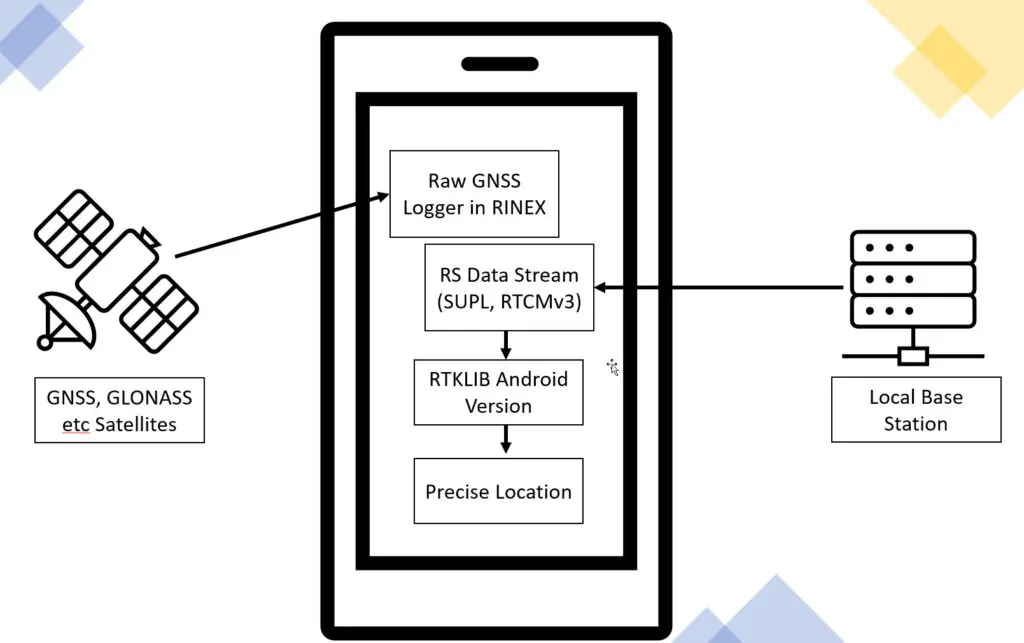 Smart Parking Using Real Time Kinematic (RTK) Concept
