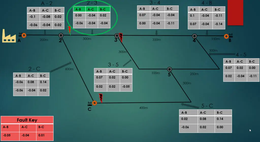 Smart Grid Fault Localization